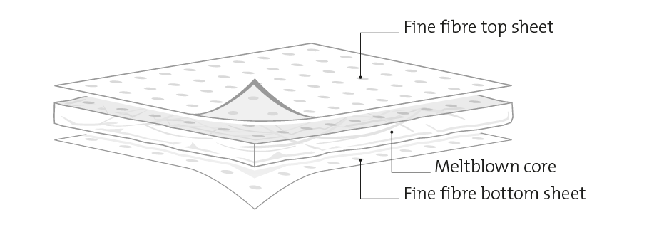 exploded diagram of fine fibre sorbent layers